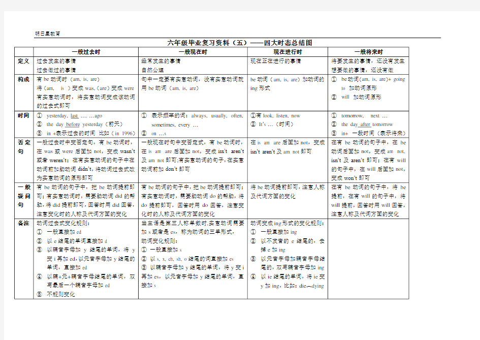 小升初英语四大时态总结图