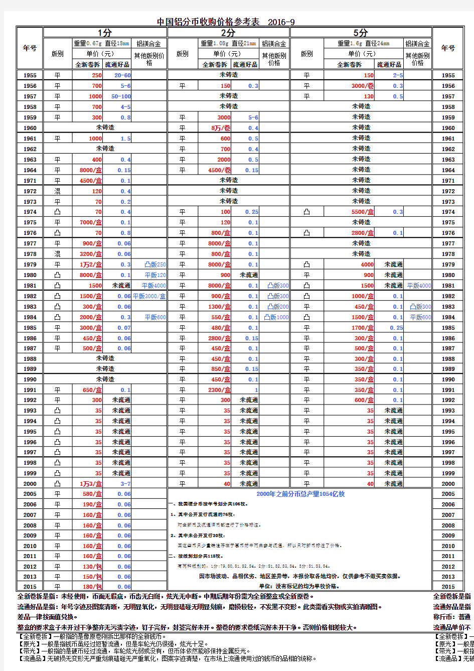 中国铝分币收购价格参考表 