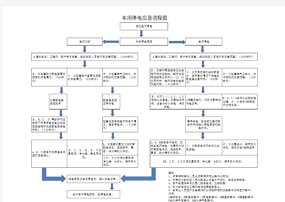 车间停电应急流程图