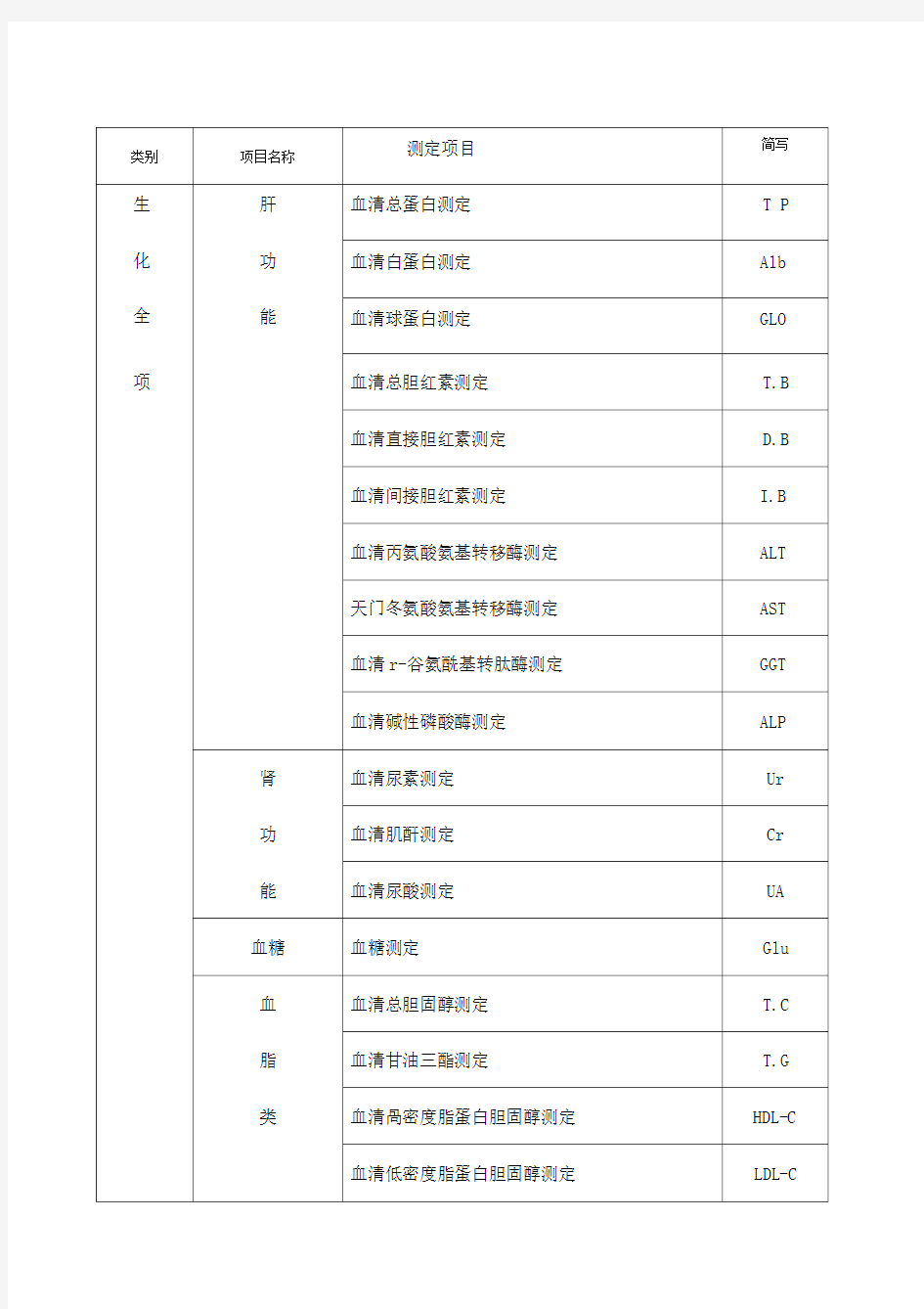 四棉医院检验科室内质控项目一览表