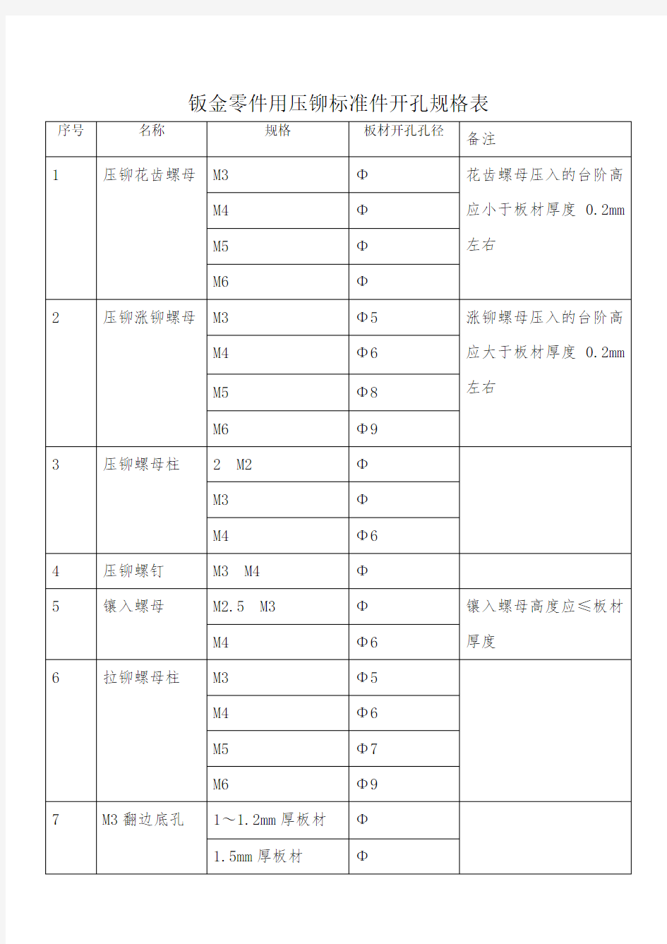 钣金零件用压铆标准件开孔规格表