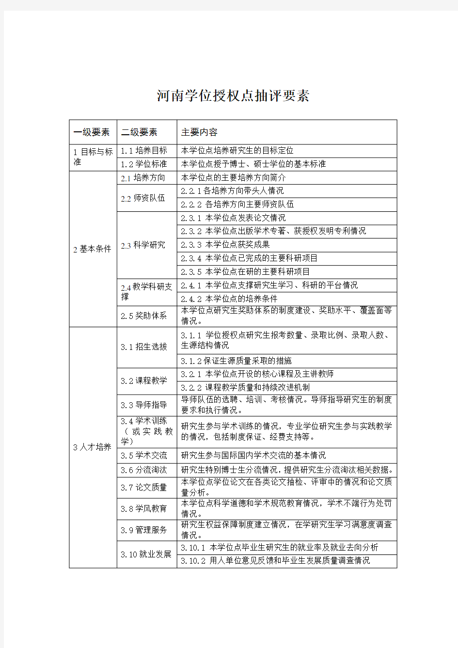 学位授权点合格评估抽评要素