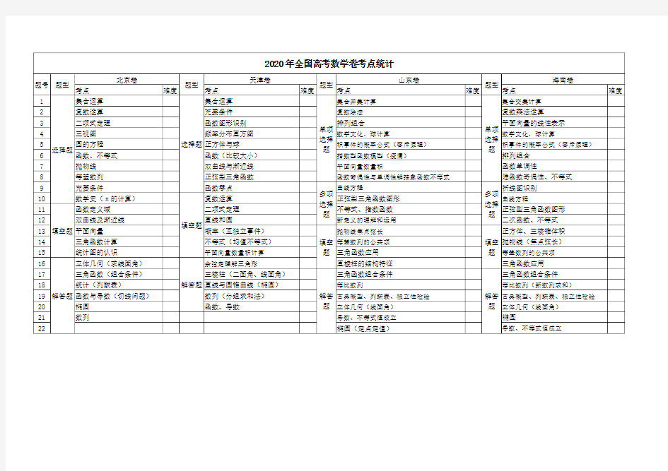 2020年全国各省市高考数学卷考点统计