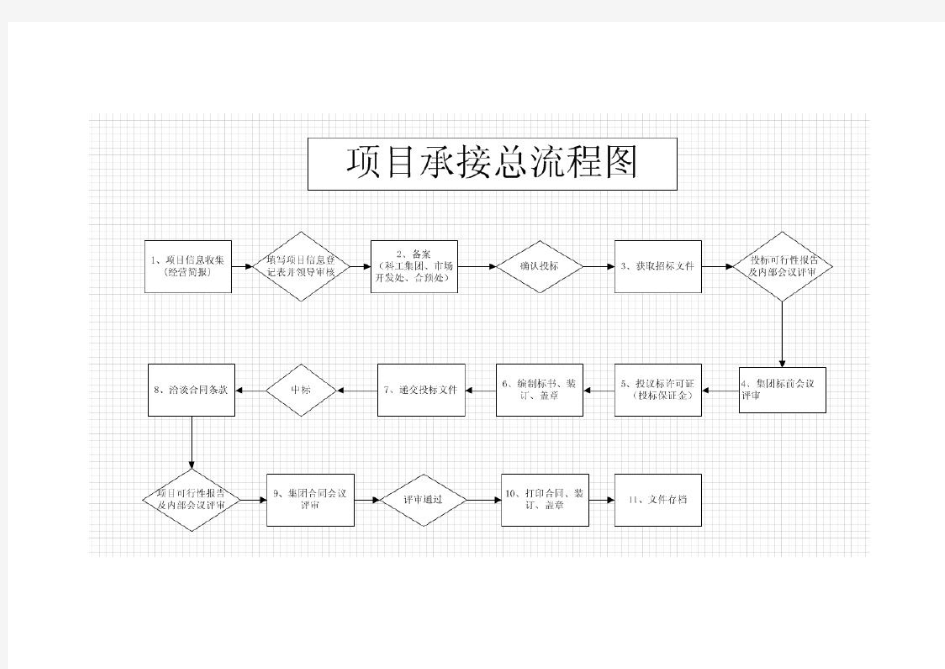 工程项目承接流程图