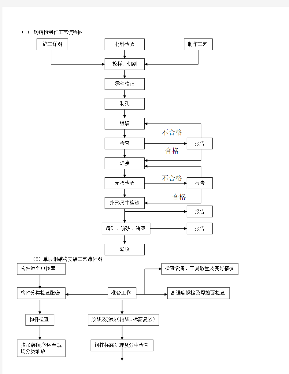 钢结构厂房制作与安装技术交底精简