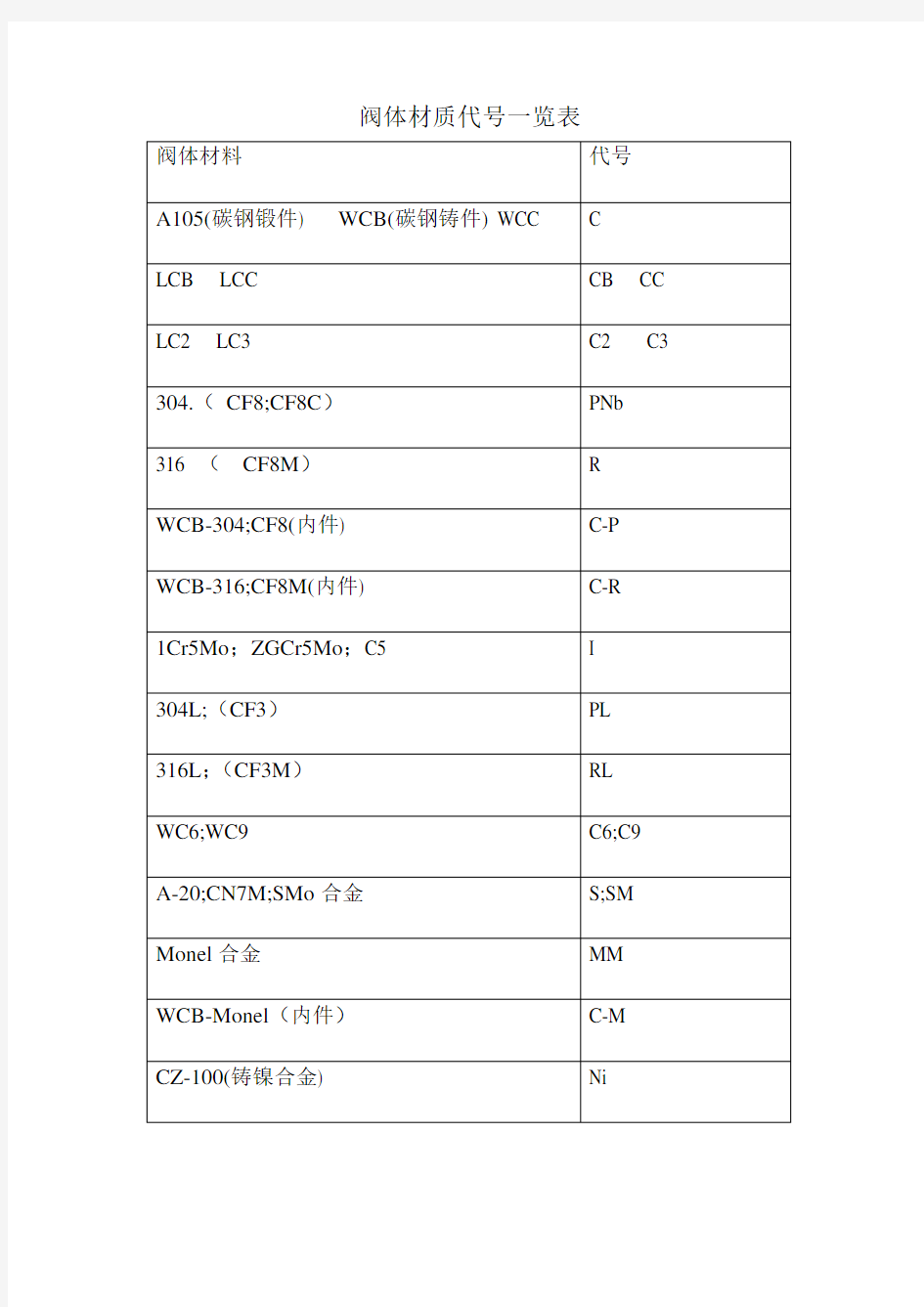 阀体材质代号一览表