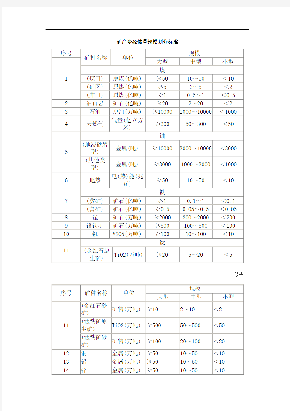 矿产资源储量规模划分实用标准化