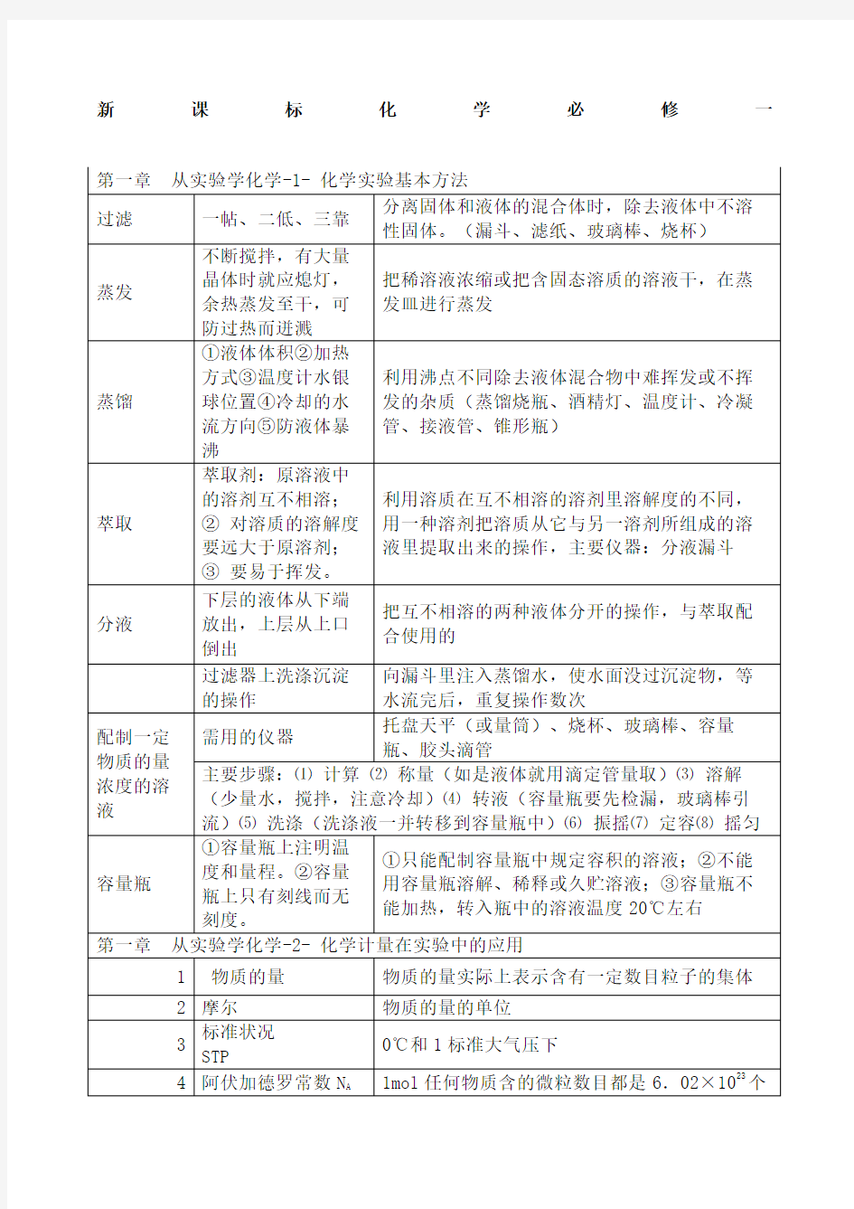 高一化学必修一知识点总结