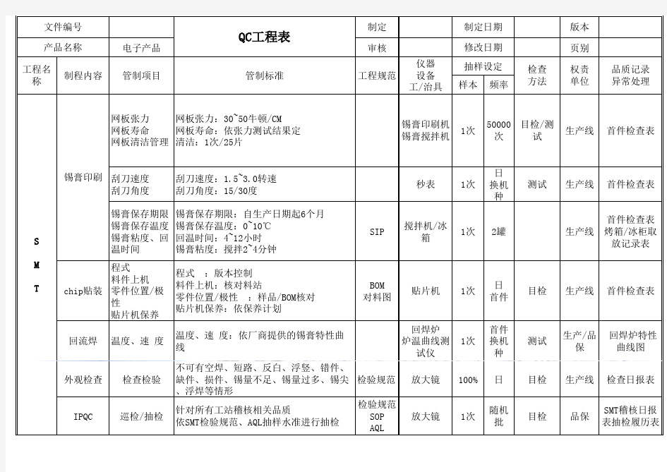 电子产品QC工程表