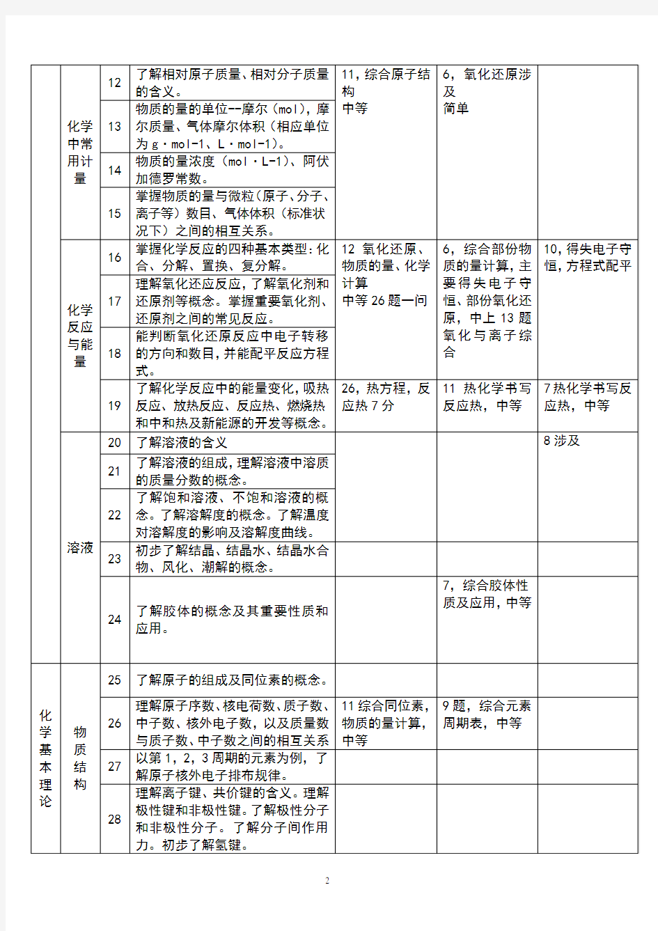 2019高考化学知识双向细目表