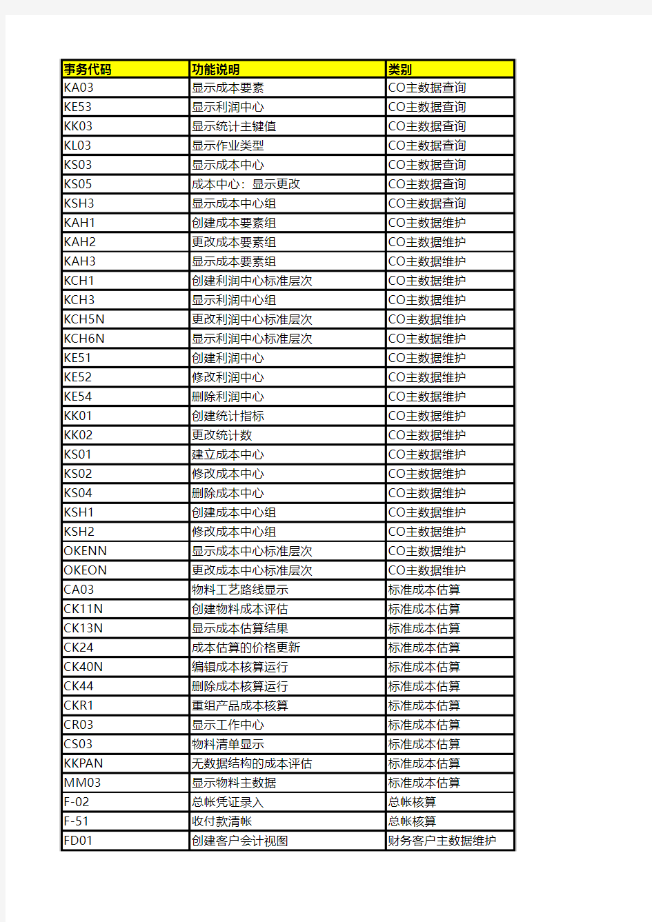 SAP会计科目中英文对照表及SAP常用代码(大企业经常用-分别为sheet1和2)