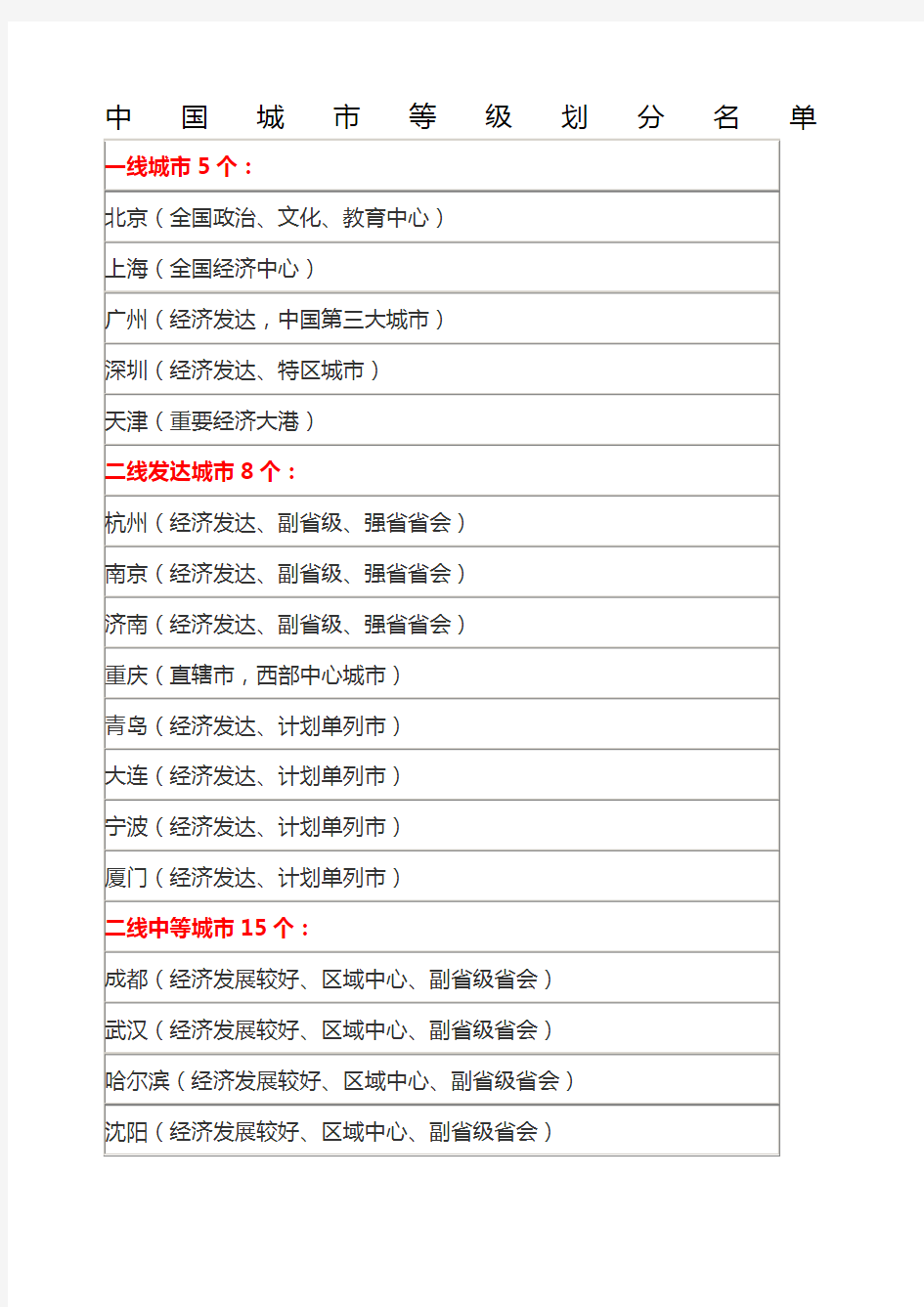 中国城市等级划分名单