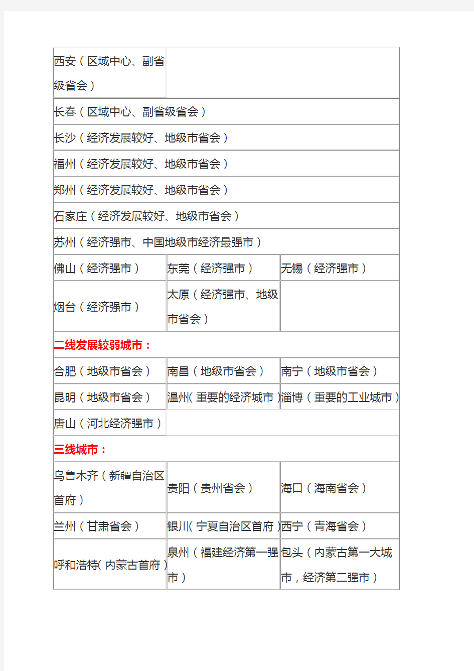 中国城市等级划分名单