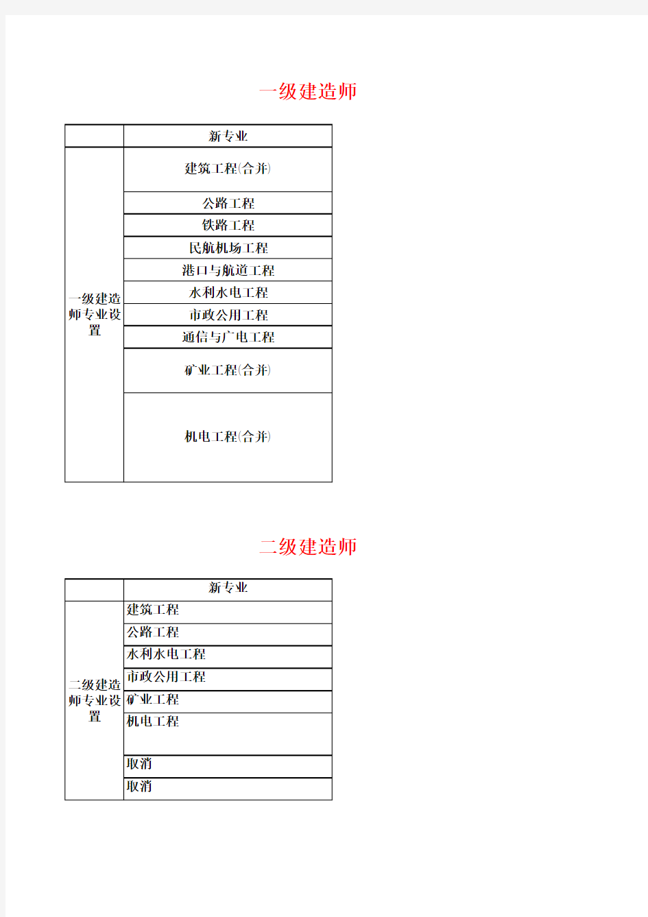 建设行业人员专业工种分类表