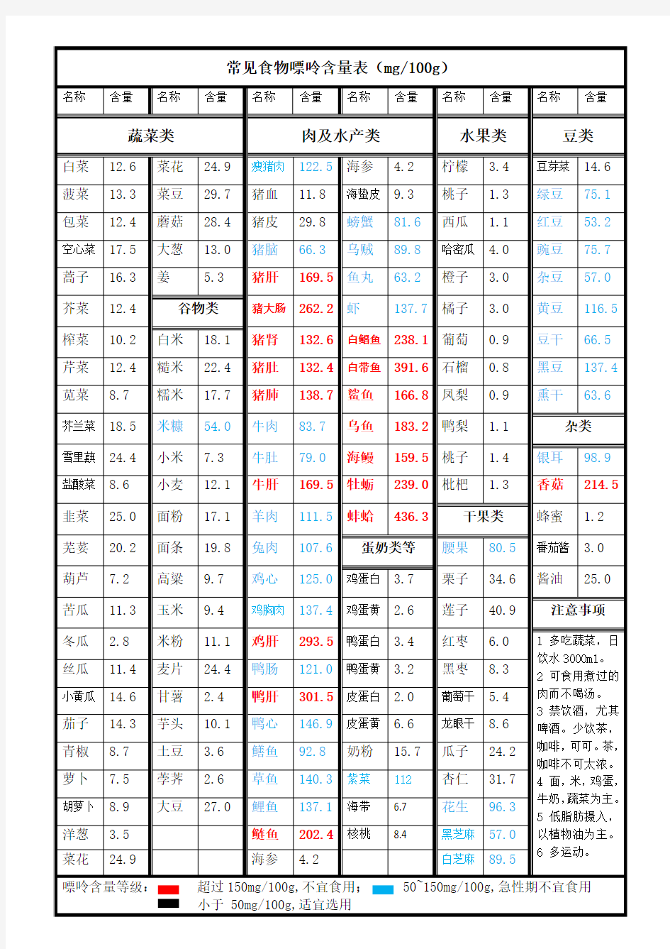 常见食物嘌呤含量表(打印版)