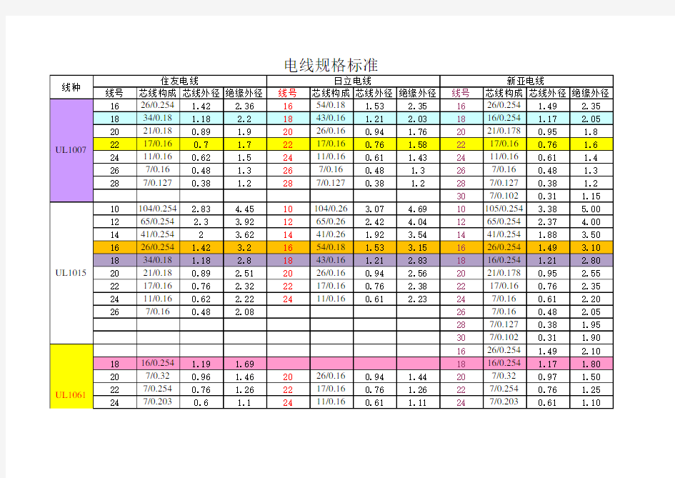 常用电线规格标准统计(UL,AWG)