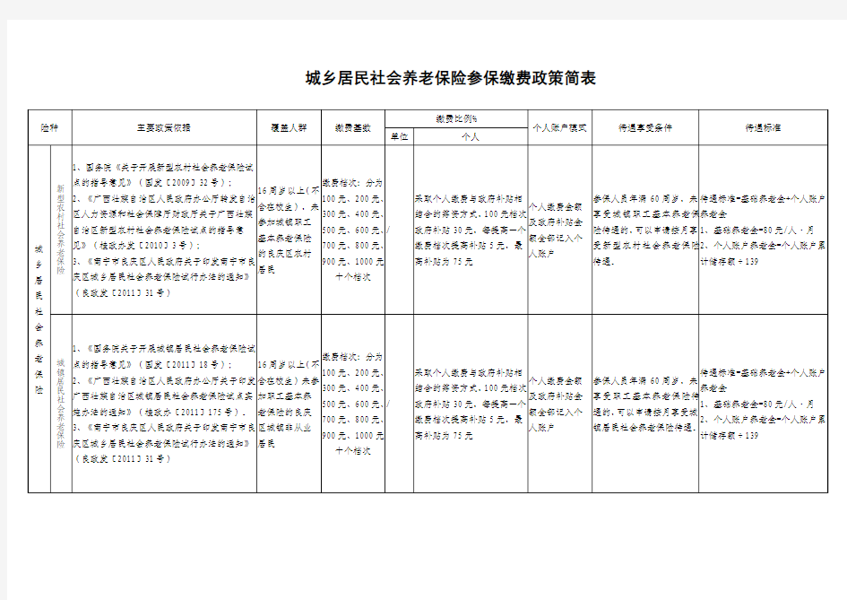 城乡居民社会养老保险参保缴费政策简表