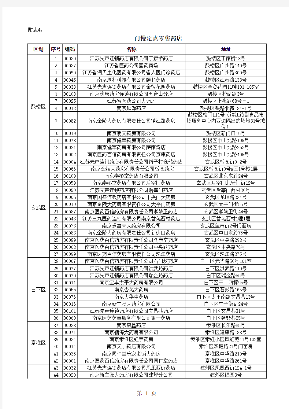 门慢定点医院及药店明细