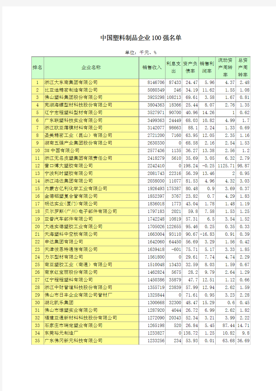 中国塑料制品企业100强名单