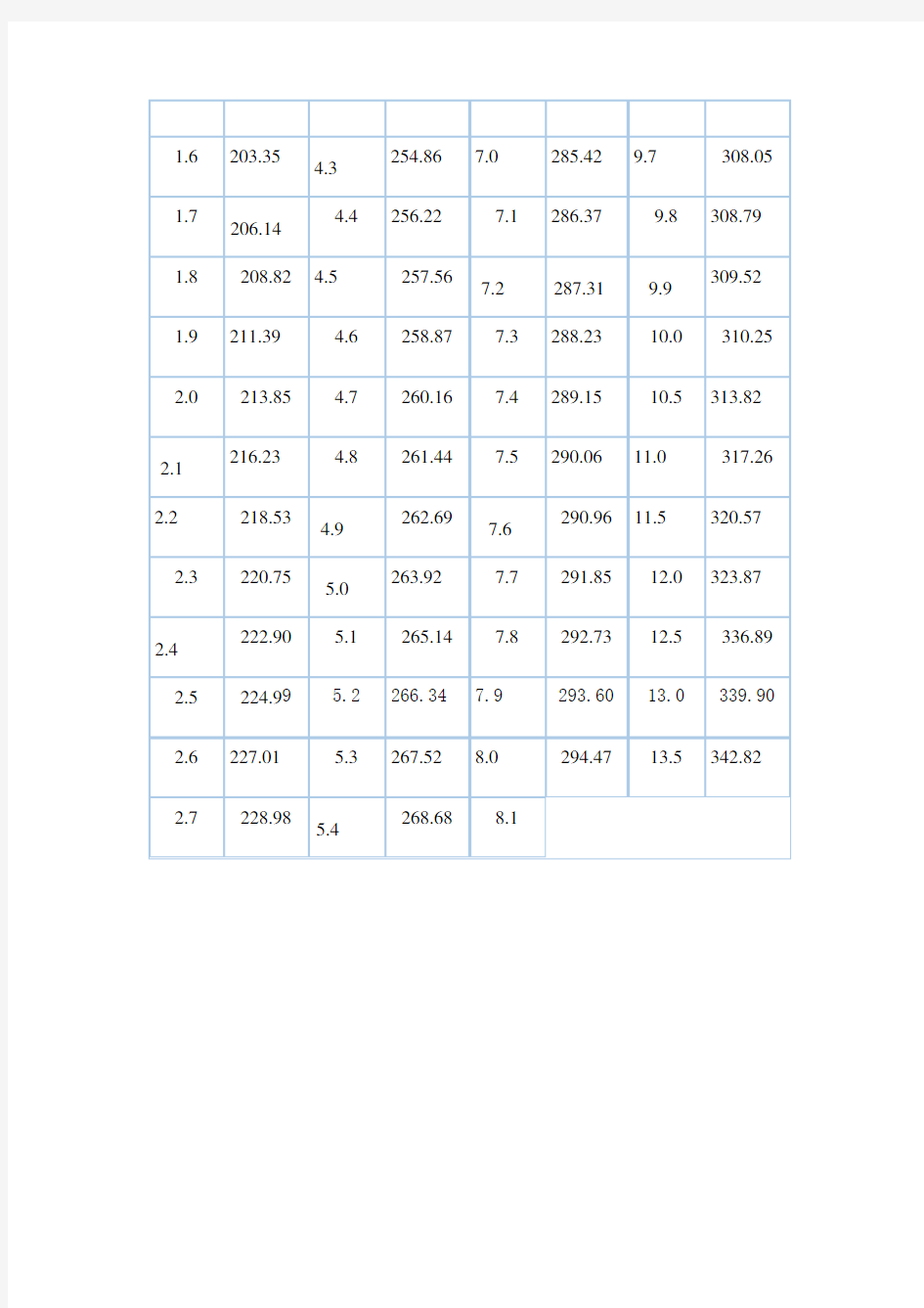 蒸汽压力温度对照表