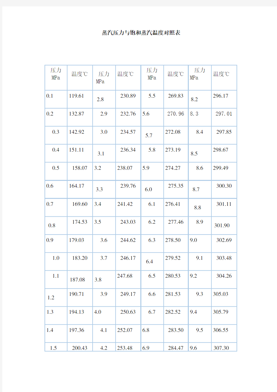 蒸汽压力温度对照表