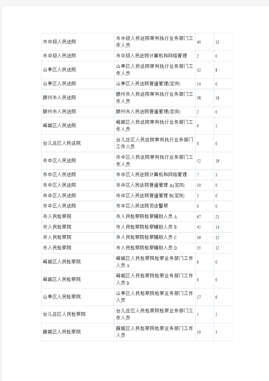 (更新)2011年枣庄公务员报名人数数据统计