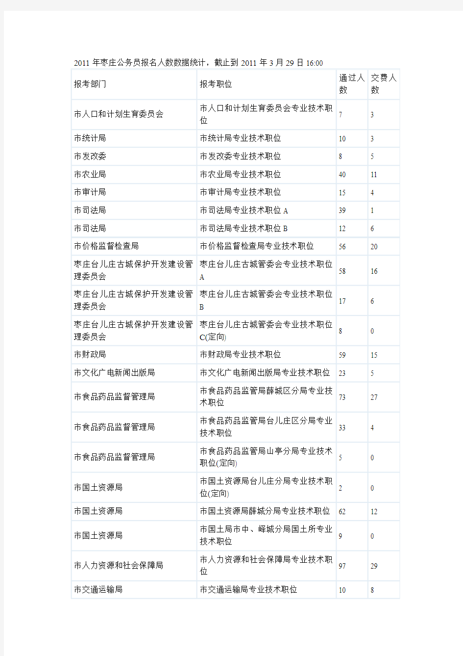 (更新)2011年枣庄公务员报名人数数据统计