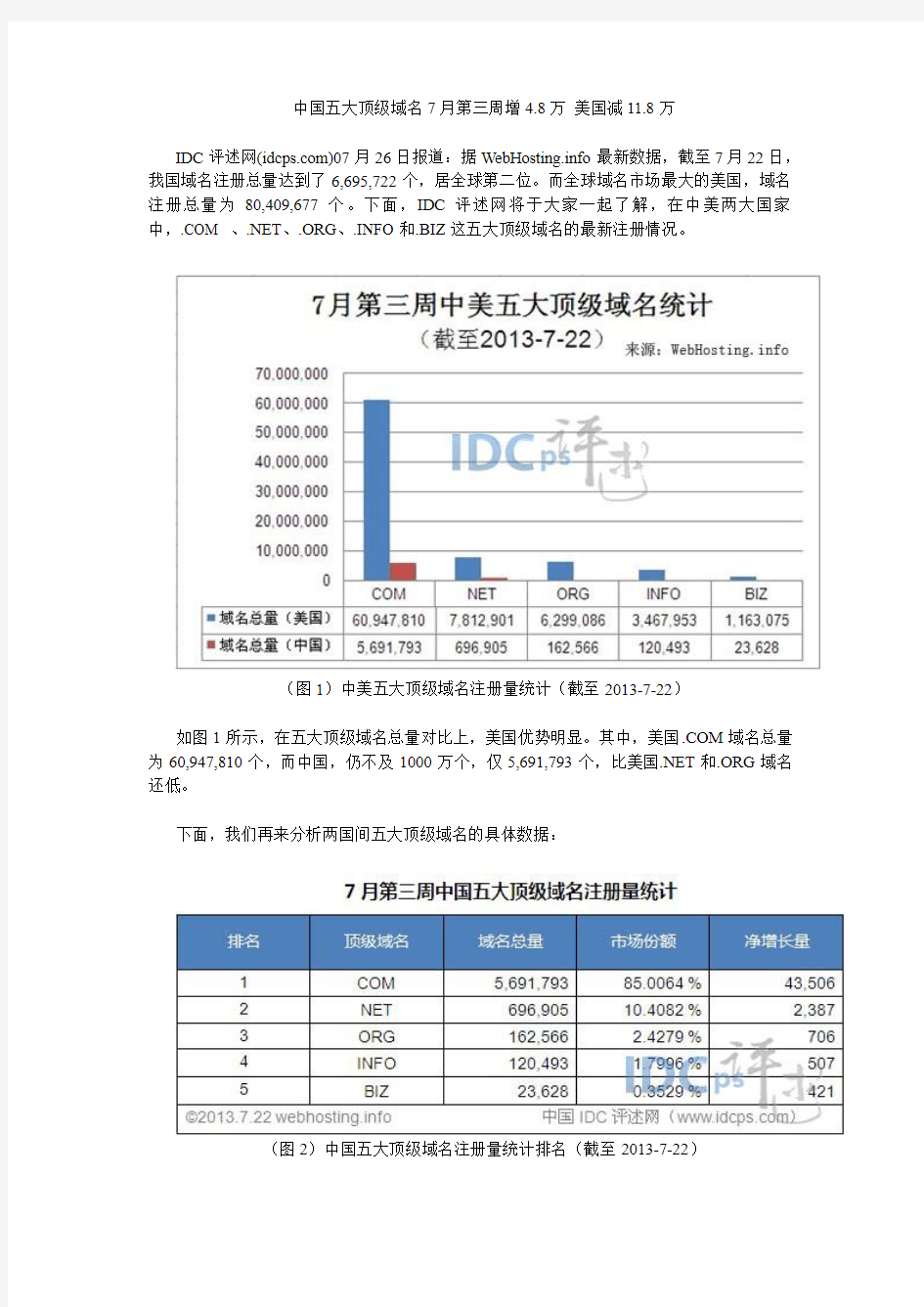 中国五大顶级域名7月第三周增4.8万 美国减11.8万