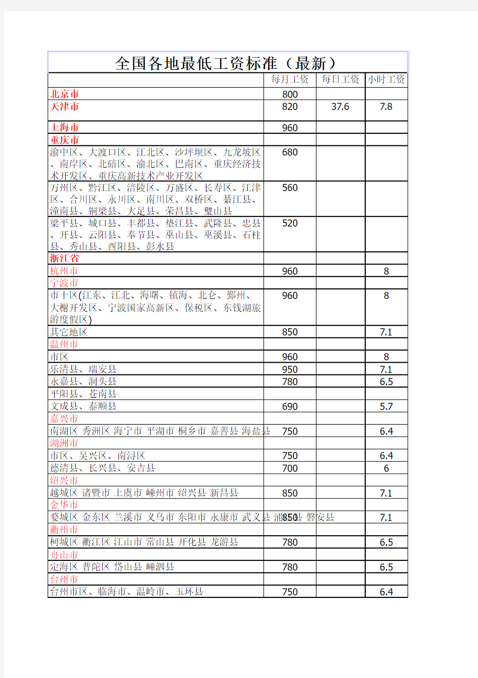 2009全国各地最低工资标准汇总表