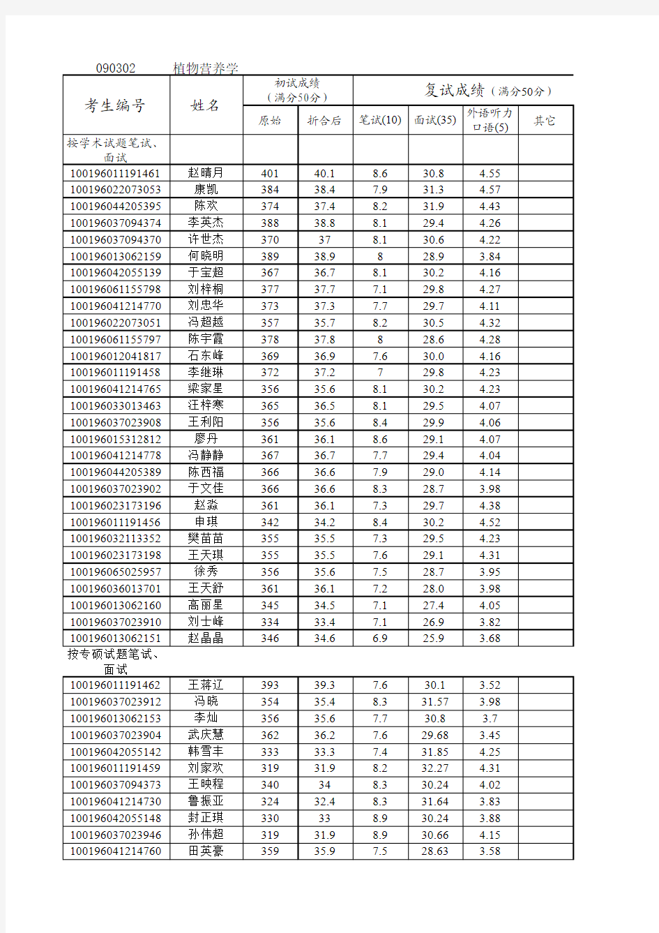 2016年中国农业大学资源与环境学院各专业硕士研究生入学考试综合成绩公示