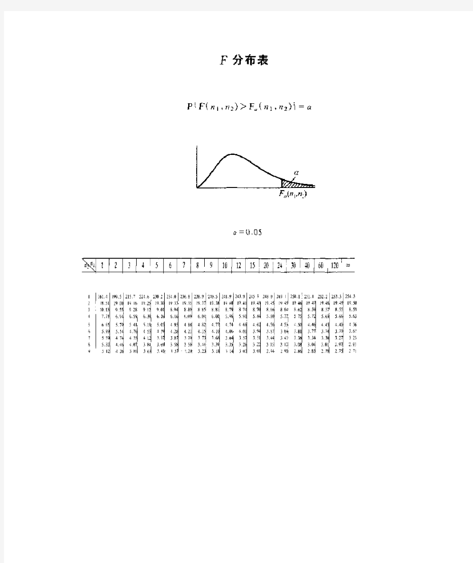 F分布表