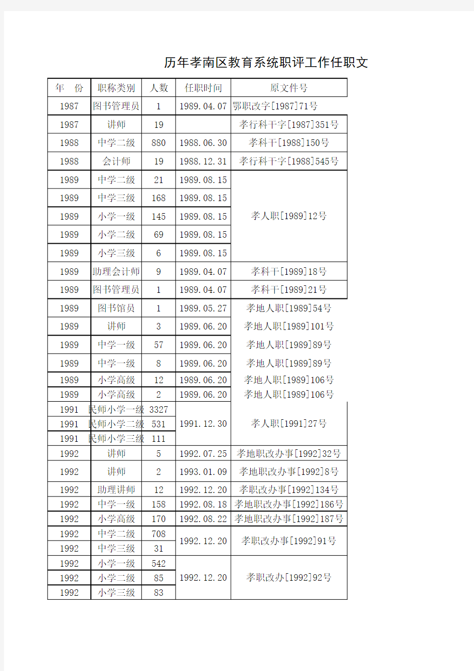 历年职称评审情况及文件号统计表