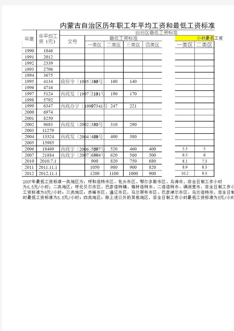 1995-2013年内蒙古职工最低工资标准(含小时工资)