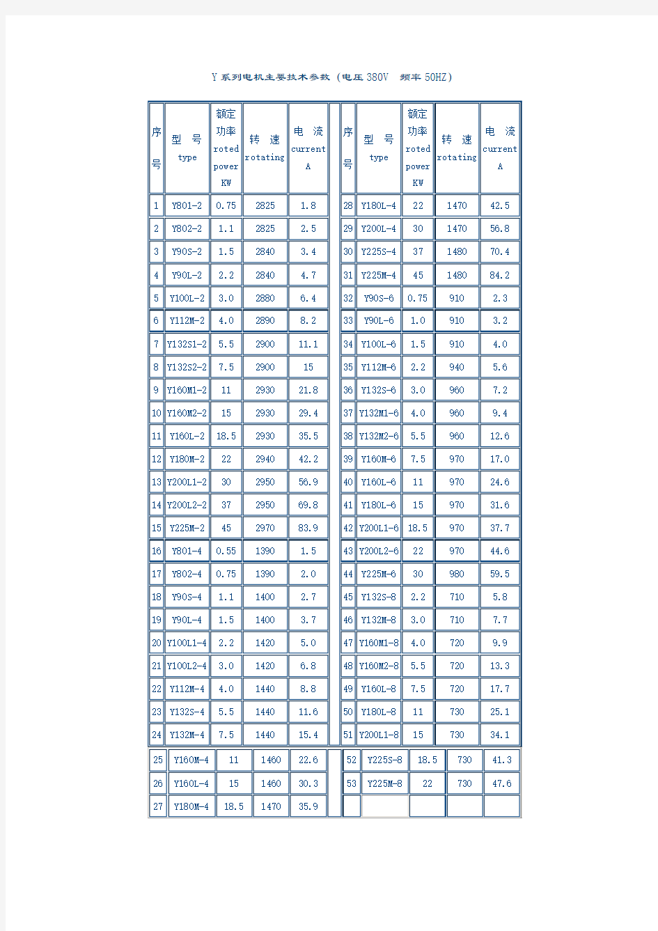 Y系列电机主要技术参数