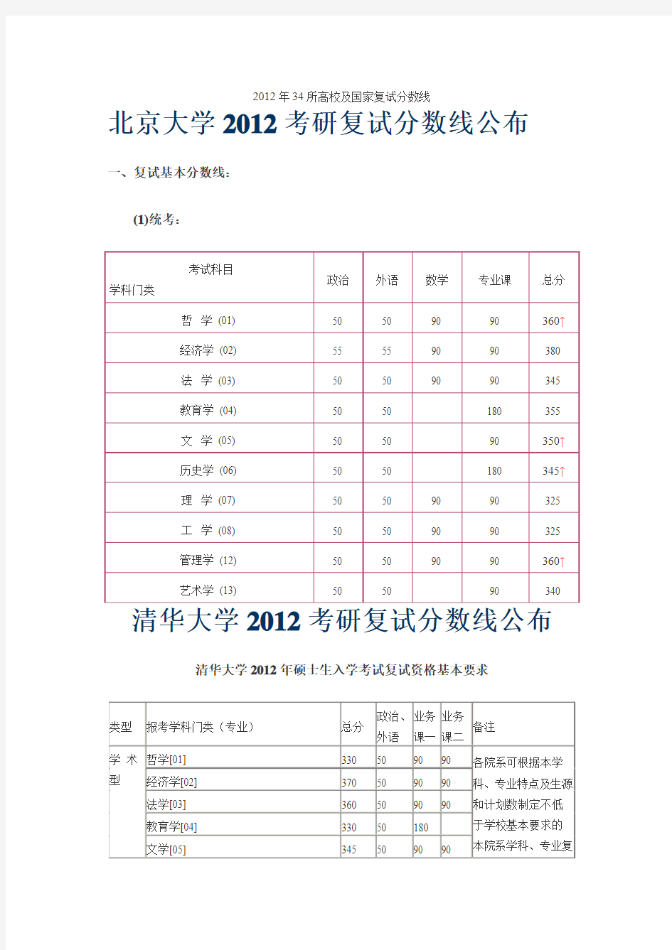 2012年考研34所高校及国家复试分数线