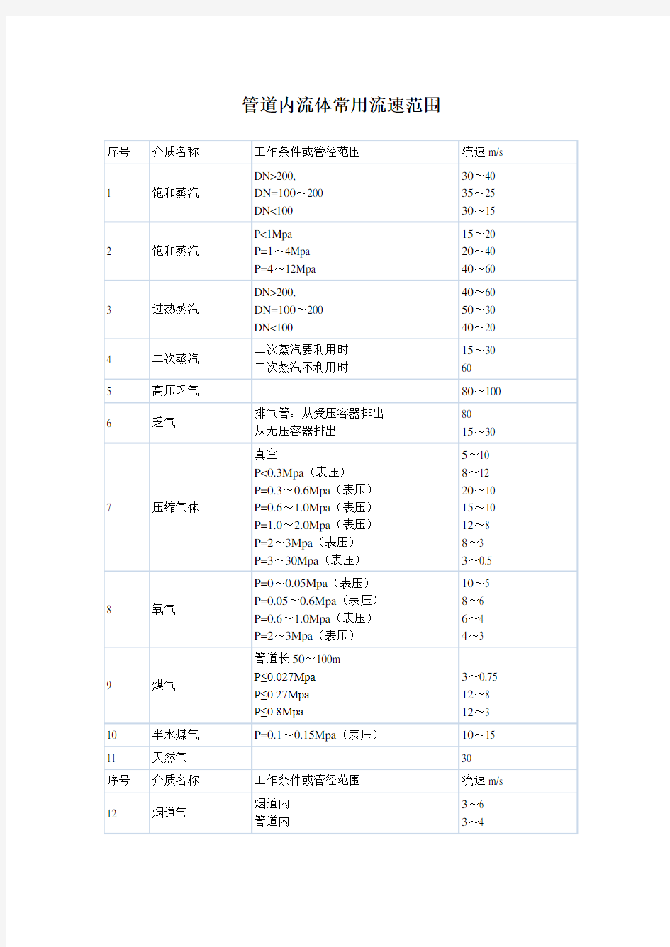 管道内流体的流速限定范围