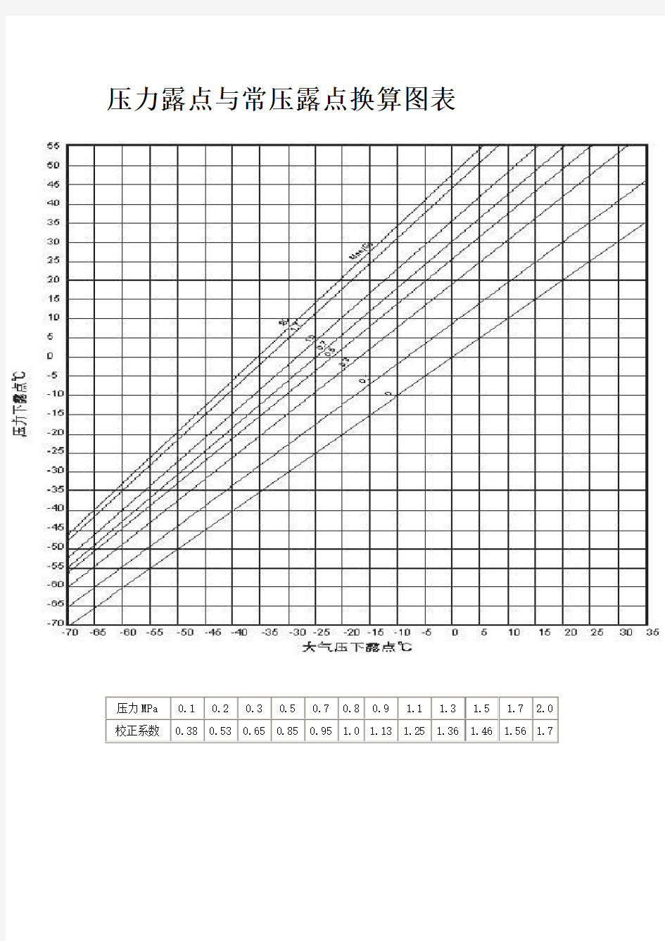 压力露点与常压露点换算图表