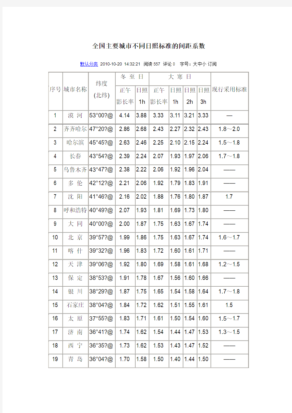 全国不同城市日照间距系数表