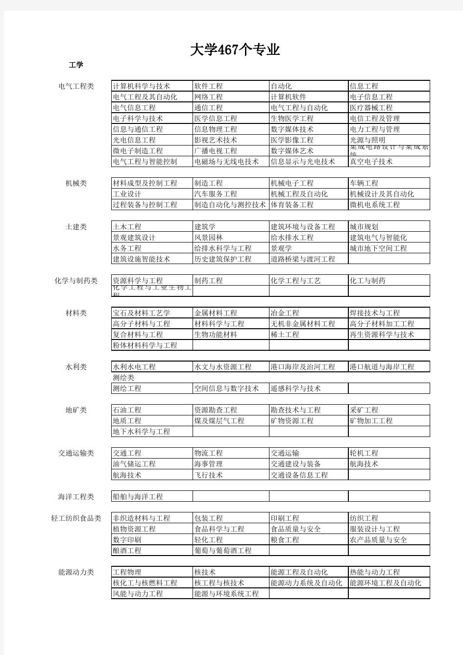 全国大学467个专业分类明细