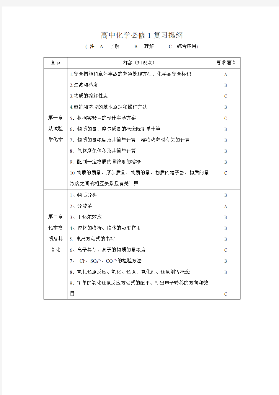 高中化学必修一知识点总结