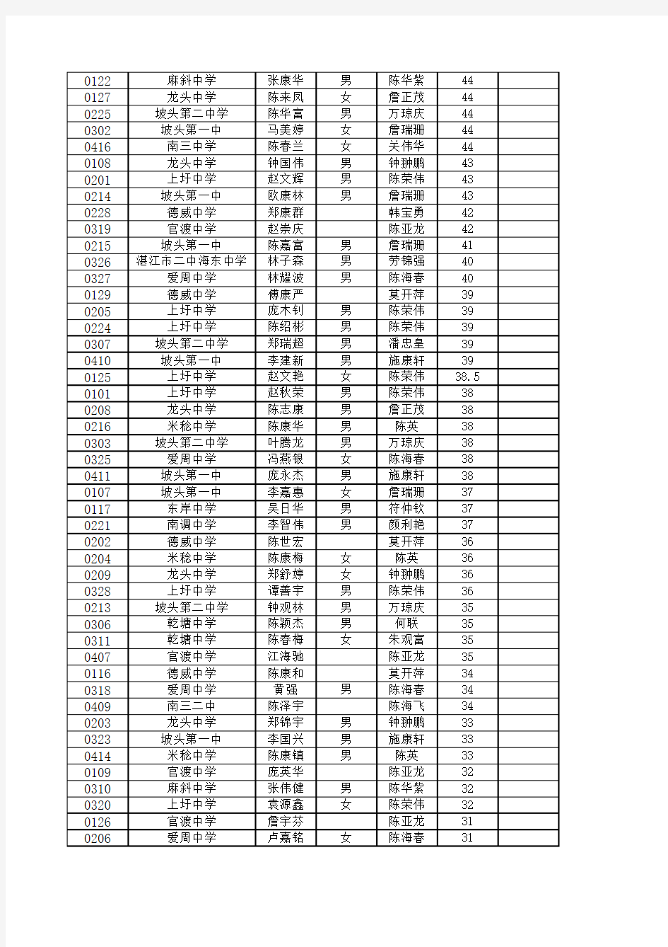 2011年坡头区初中物理竞赛登分表.25xls2