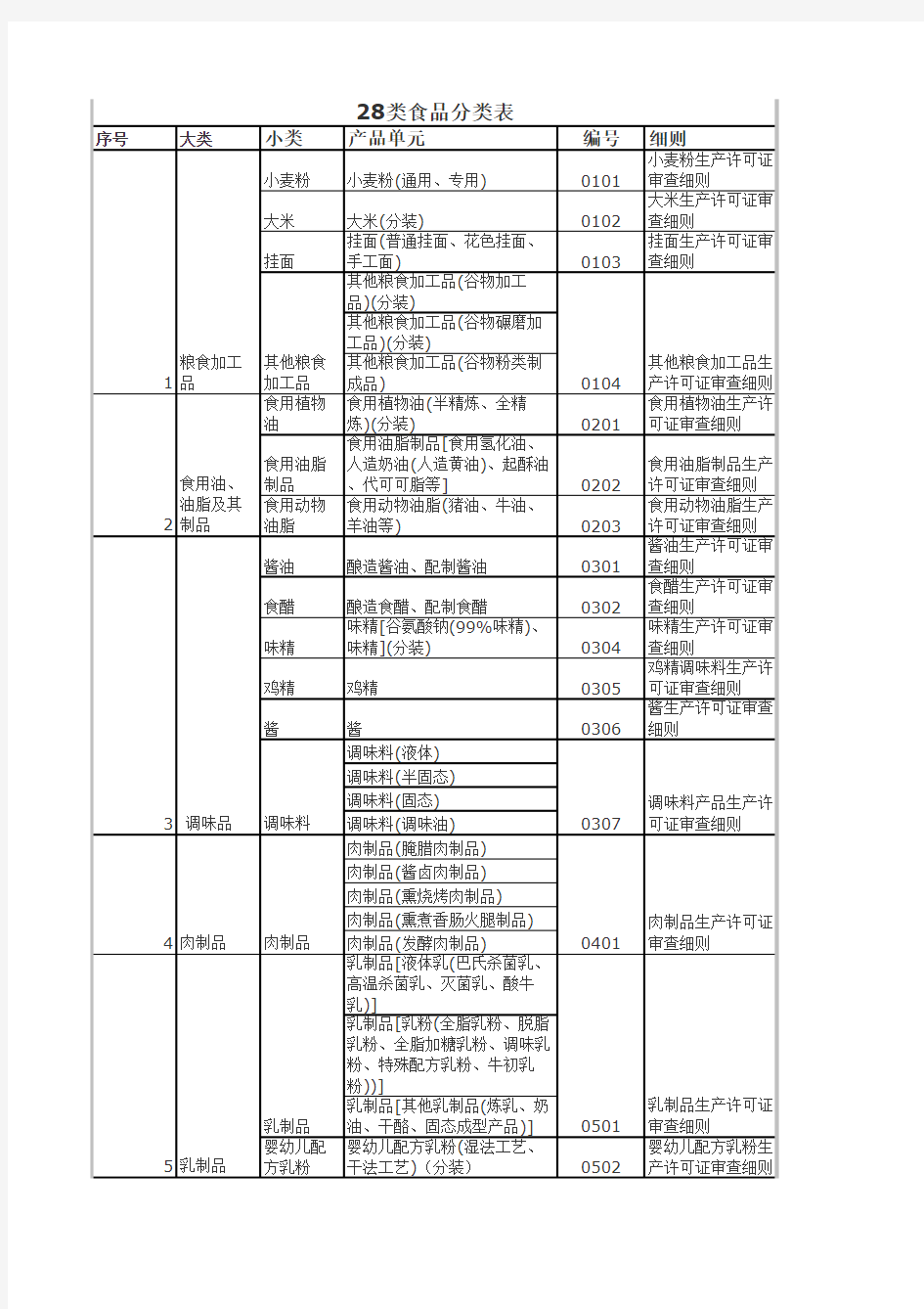 28类食品分类表