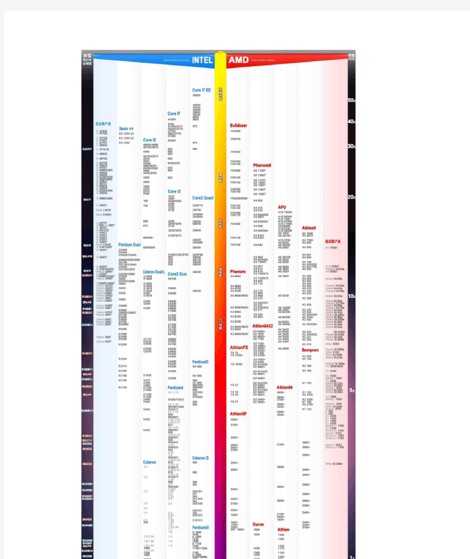 (超全)2015年桌面CPU天梯图