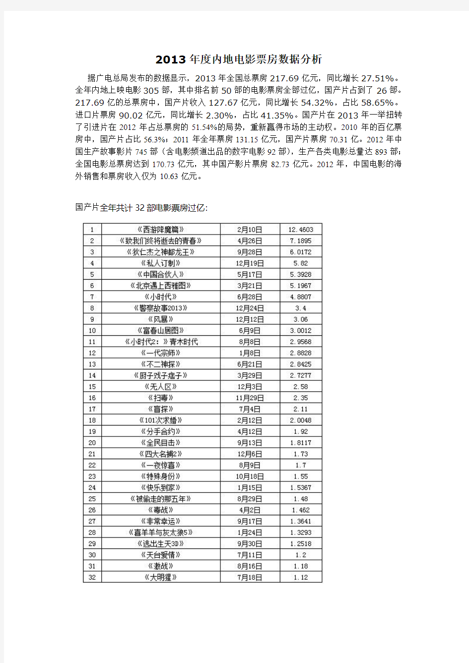 2013年度内地电影票房数据分析