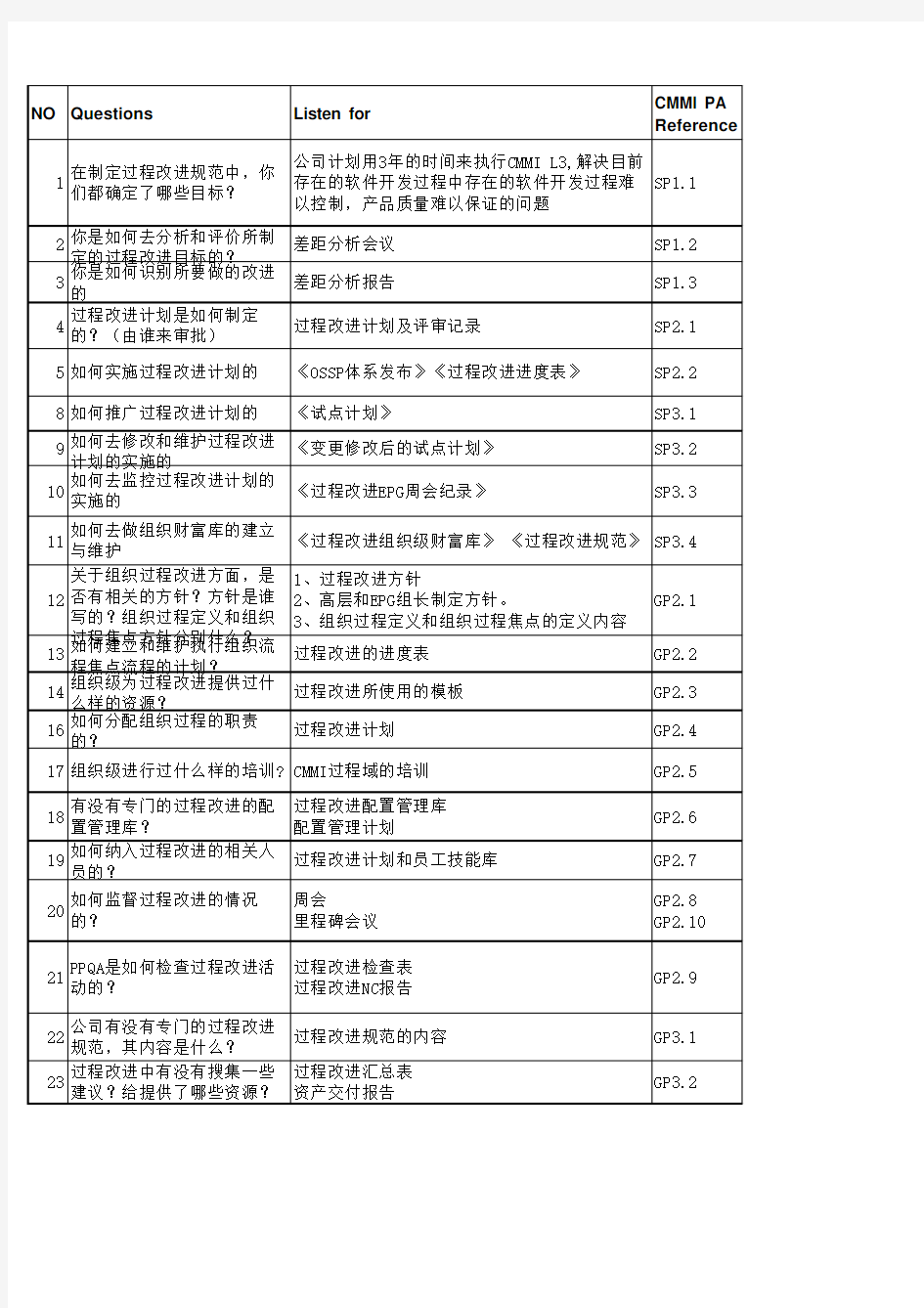 最新CMMI评估访谈问题及答案