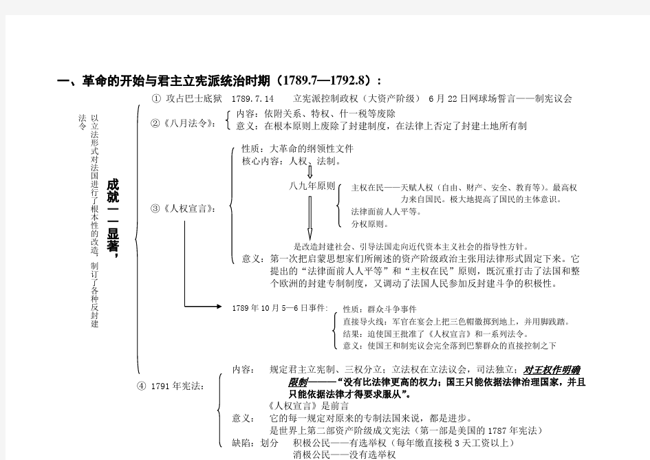 法国大革命进程简表