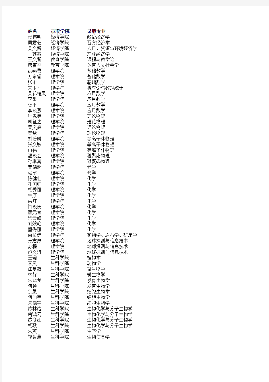浙江大学2010年春季拟录取博士生名单