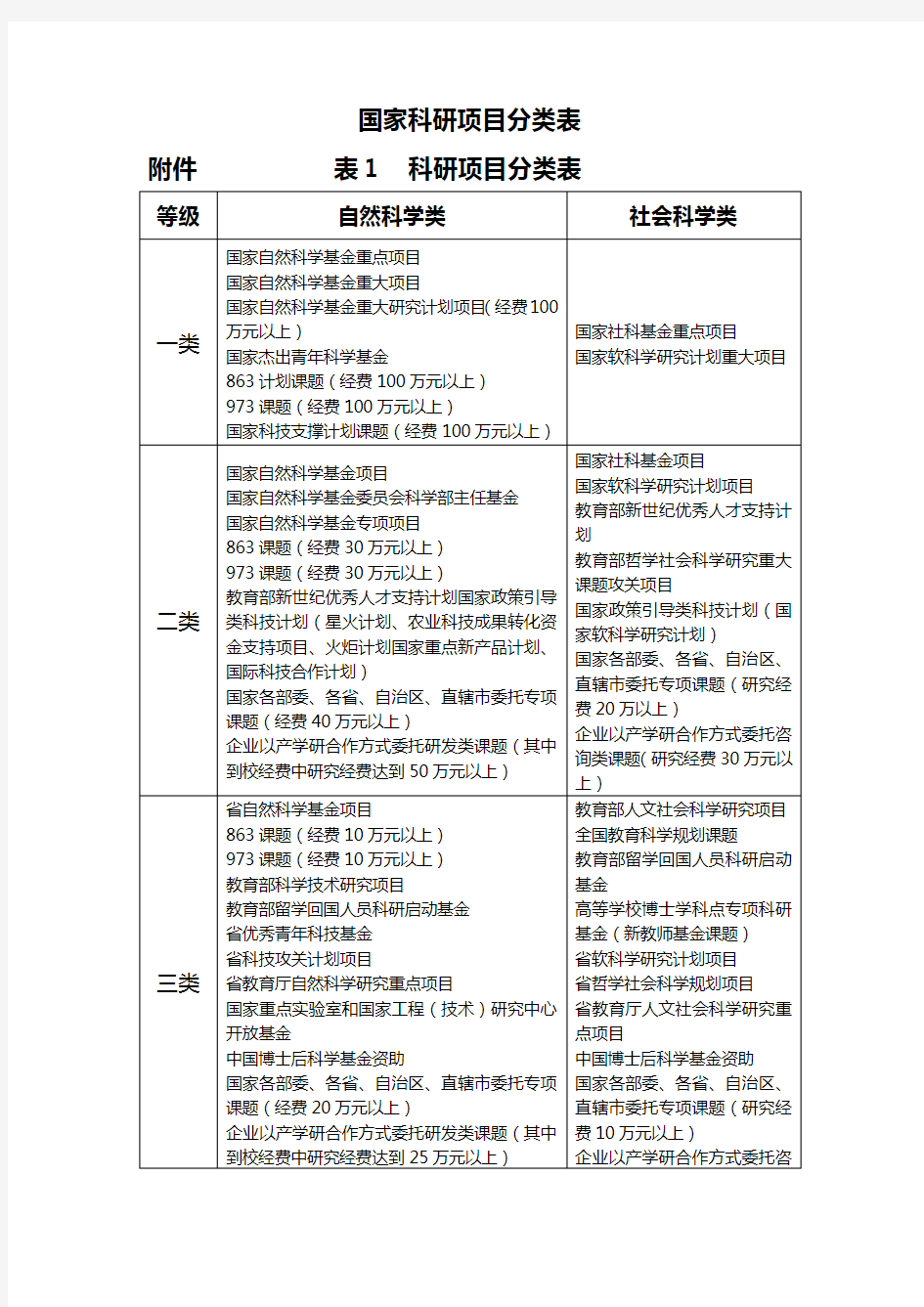 国家科研项目分类表