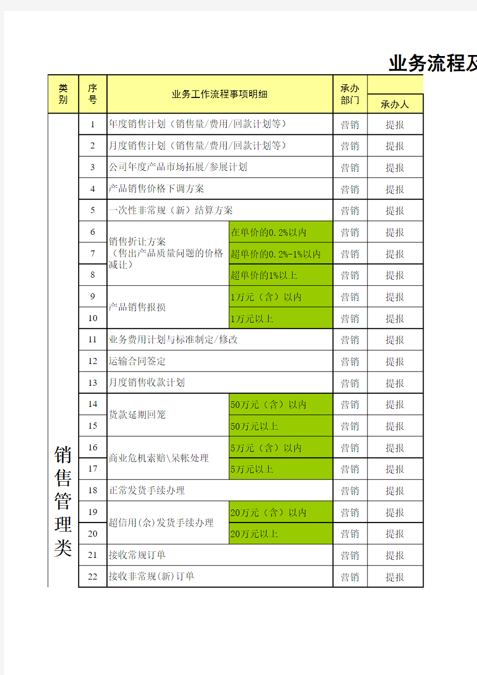 业务流程及权责分配