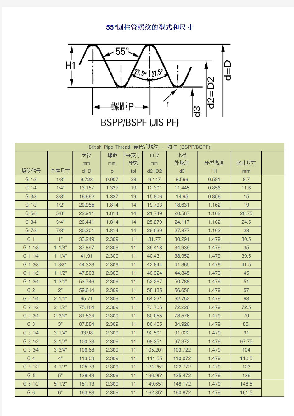 55°圆柱管螺纹的型式和尺寸